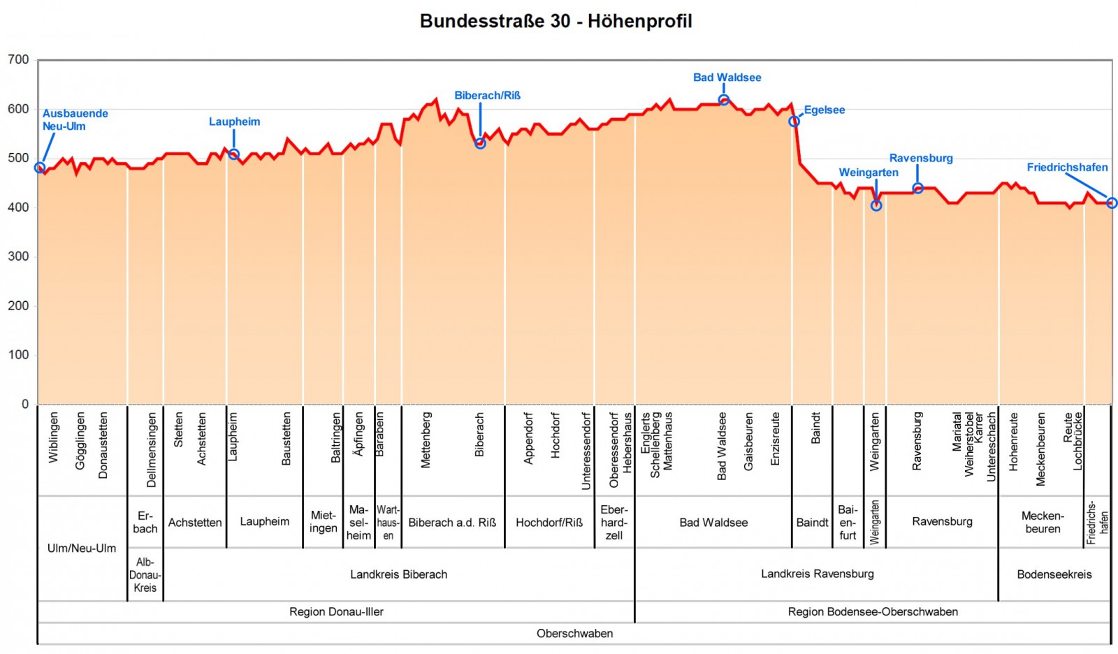 Höhenlage der Bundesstraße 30 in Oberschwaben