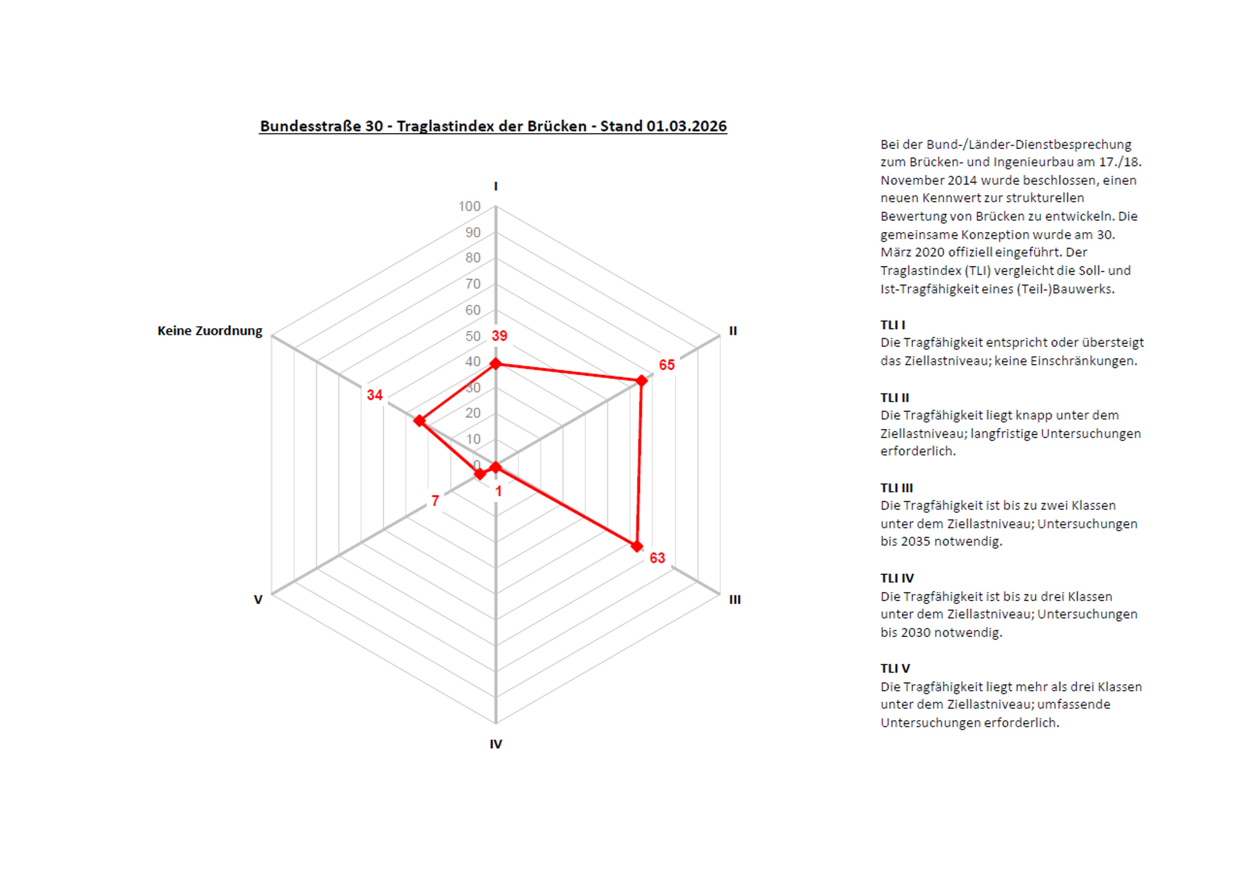 Die Abbildung zeigt ein Netzdiagramm mit dem Traglastindex der Br&uuml;cken