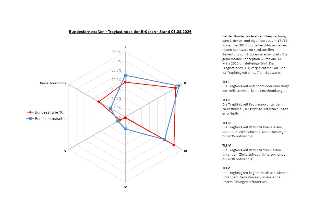 Die Abbildung zeigt ein Netzdiagramm mit dem Traglastindex der Br&uuml;cken im bundesweiten Vergleich