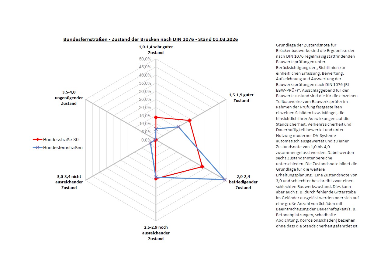 Die Abbildung zeigt ein Netzdiagramm mit den Zustandsnoten der Br&uuml;cken im bundesweiten Vergleich