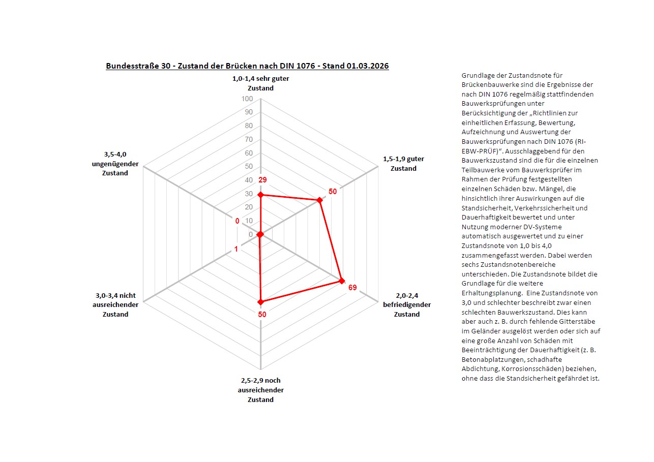 Die Abbildung zeigt ein Netzdiagramm mit den Zustandsnoten der Br&uuml;cken